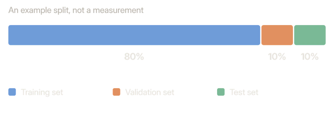 Bar chart of an example split of a dataset, not a measurement: a training set of 80%, a validation set of 10% and a test set of 10%