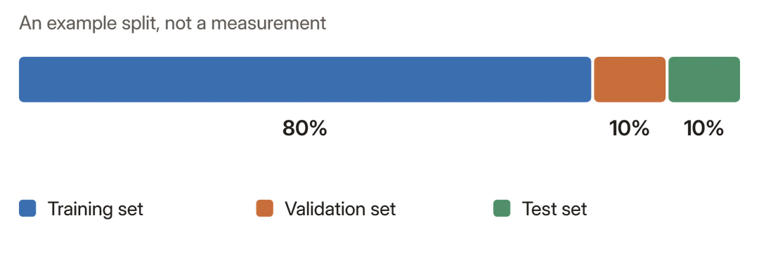 Bar chart of an example split of a dataset, not a measurement: a training set of 80%, a validation set of 10% and a test set of 10%