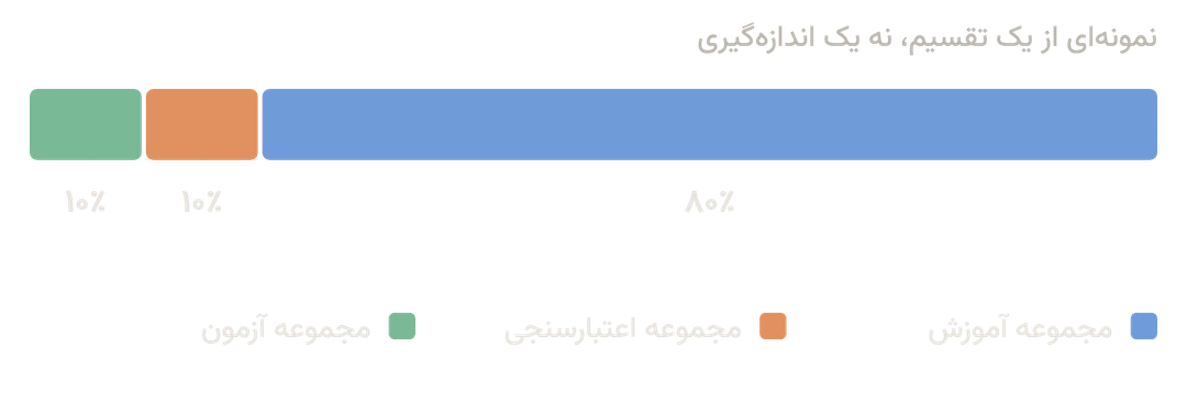 نمودار میله‌ای نمونه‌ای از تقسیم یک مجموعه‌داده، نه یک اندازه‌گیری: مجموعه آموزش ۸۰٪، مجموعه اعتبارسنجی ۱۰٪ و مجموعه آزمون ۱۰٪