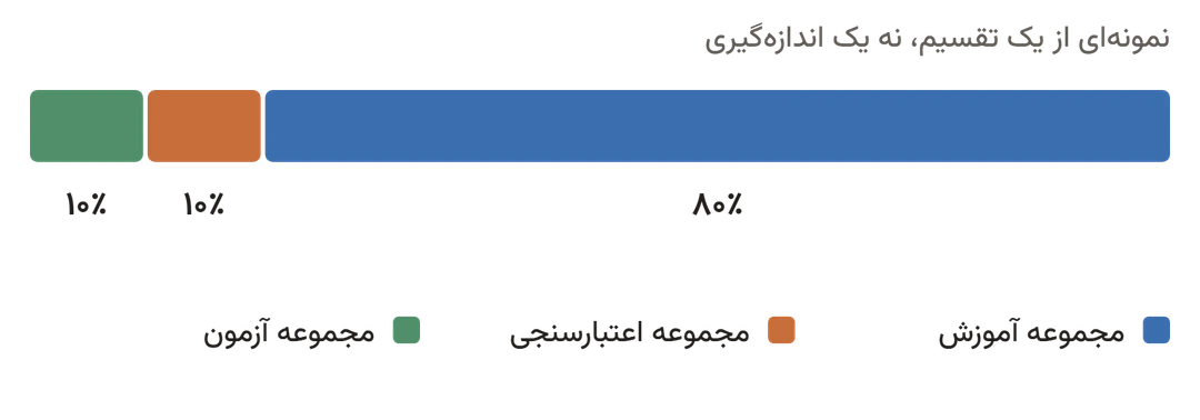نمودار میله‌ای نمونه‌ای از تقسیم یک مجموعه‌داده، نه یک اندازه‌گیری: مجموعه آموزش ۸۰٪، مجموعه اعتبارسنجی ۱۰٪ و مجموعه آزمون ۱۰٪