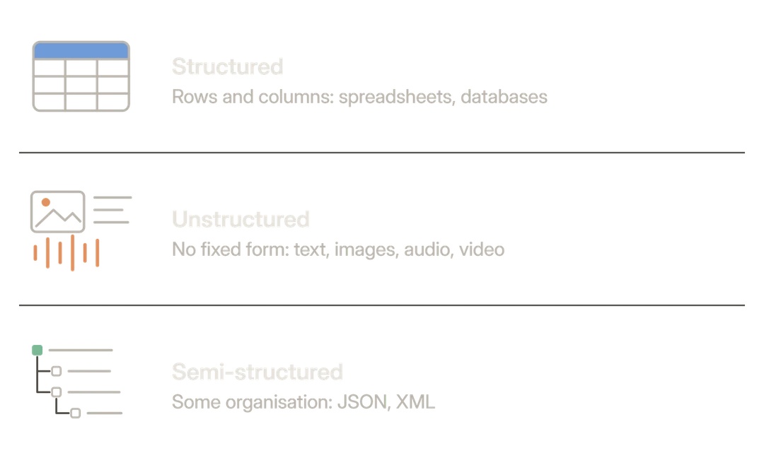Diagram of three types of data: structured, in rows and columns like a spreadsheet or a database; unstructured, with no fixed form, like text, images, audio and video; and semi-structured, with some organisation, like JSON and XML