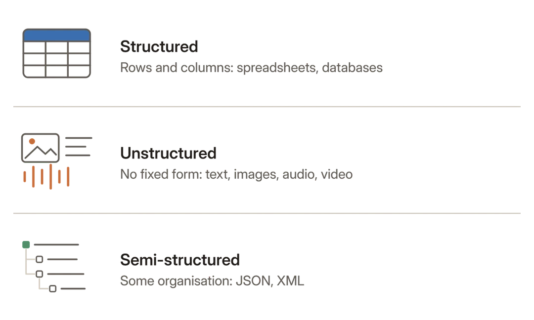 Diagram of three types of data: structured, in rows and columns like a spreadsheet or a database; unstructured, with no fixed form, like text, images, audio and video; and semi-structured, with some organisation, like JSON and XML