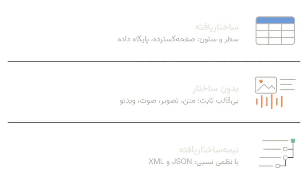 نمودار سه نوع داده: ساختاریافته، در سطر و ستون مانند صفحه‌گسترده یا پایگاه داده؛ بدون ساختار، بی‌قالب ثابت مانند متن، تصویر، صوت و ویدئو؛ و نیمه‌ساختاریافته، با نظمی نسبی مانند JSON و XML