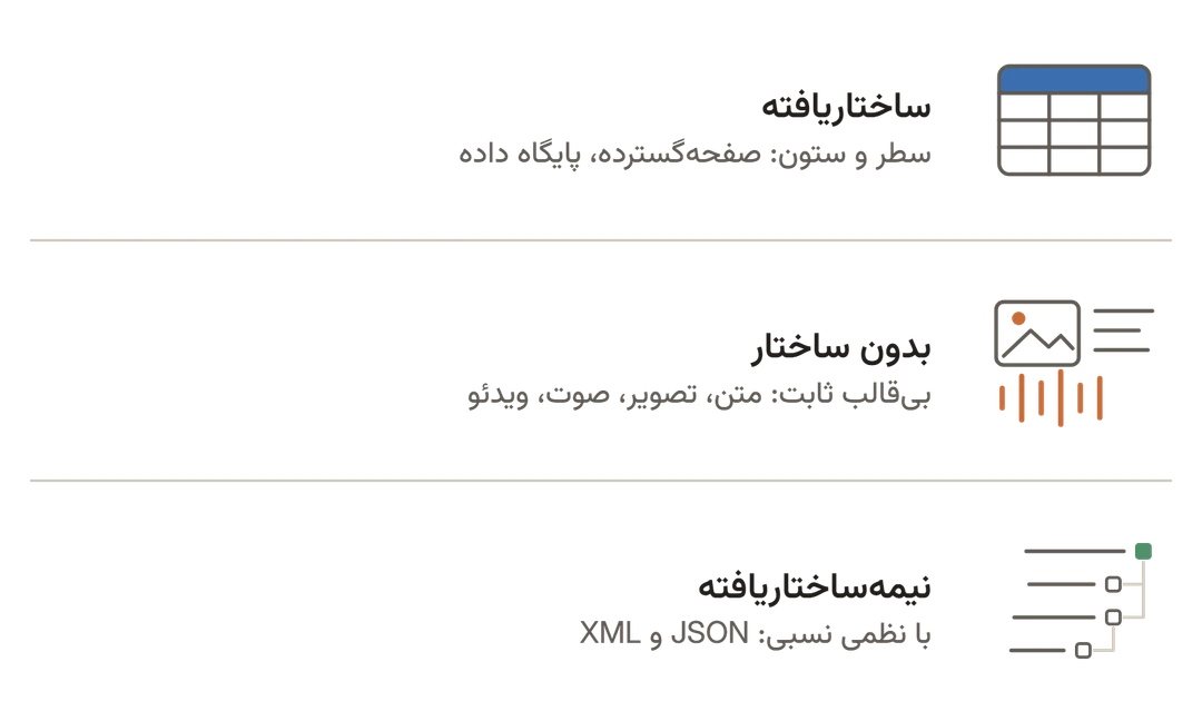 نمودار سه نوع داده: ساختاریافته، در سطر و ستون مانند صفحه‌گسترده یا پایگاه داده؛ بدون ساختار، بی‌قالب ثابت مانند متن، تصویر، صوت و ویدئو؛ و نیمه‌ساختاریافته، با نظمی نسبی مانند JSON و XML