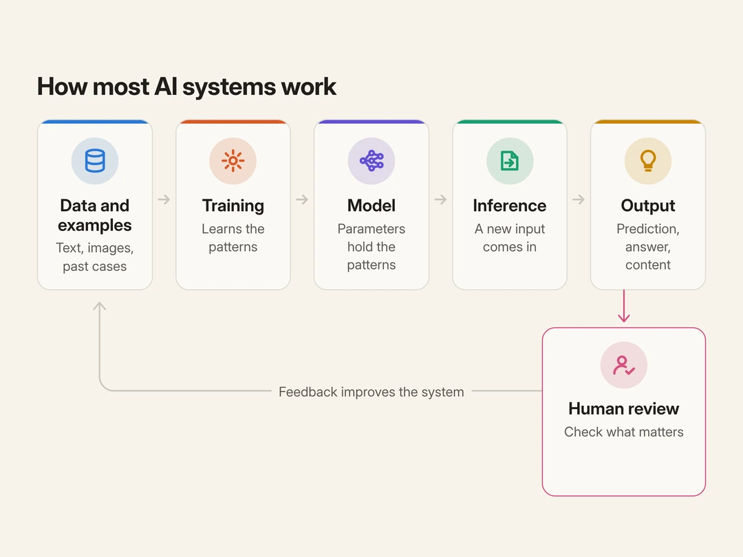 Flow diagram of how most AI systems work: data and examples feed training; training produces a model; at inference the model takes a new input and produces an output such as a prediction, an answer or new content; a human reviews the results that matter, and that feedback loops back to improve the data and the model over time.