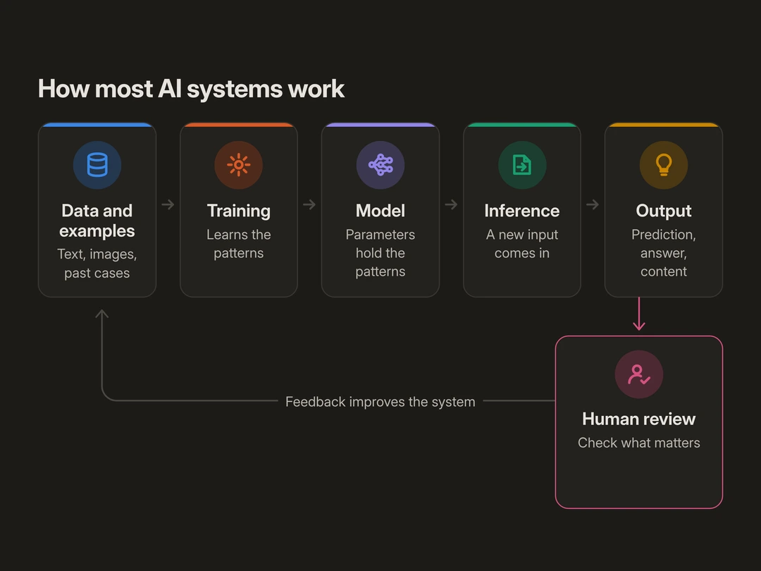 Flow diagram of how most AI systems work: data and examples feed training; training produces a model; at inference the model takes a new input and produces an output such as a prediction, an answer or new content; a human reviews the results that matter, and that feedback loops back to improve the data and the model over time.
