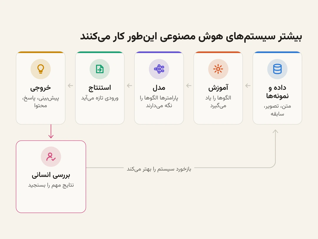 نمودار فرایند کار بیشتر سیستم‌های هوش مصنوعی: داده و نمونه‌ها به آموزش می‌روند؛ آموزش یک مدل می‌سازد؛ در مرحله استنتاج، مدل ورودی تازه می‌گیرد و خروجی‌ای مثل پیش‌بینی، پاسخ یا محتوای تازه می‌دهد؛ انسان نتایج مهم را بررسی می‌کند و این بازخورد برای بهتر شدن داده و مدل در طول زمان به چرخه برمی‌گردد.
