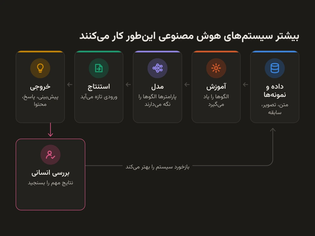نمودار فرایند کار بیشتر سیستم‌های هوش مصنوعی: داده و نمونه‌ها به آموزش می‌روند؛ آموزش یک مدل می‌سازد؛ در مرحله استنتاج، مدل ورودی تازه می‌گیرد و خروجی‌ای مثل پیش‌بینی، پاسخ یا محتوای تازه می‌دهد؛ انسان نتایج مهم را بررسی می‌کند و این بازخورد برای بهتر شدن داده و مدل در طول زمان به چرخه برمی‌گردد.