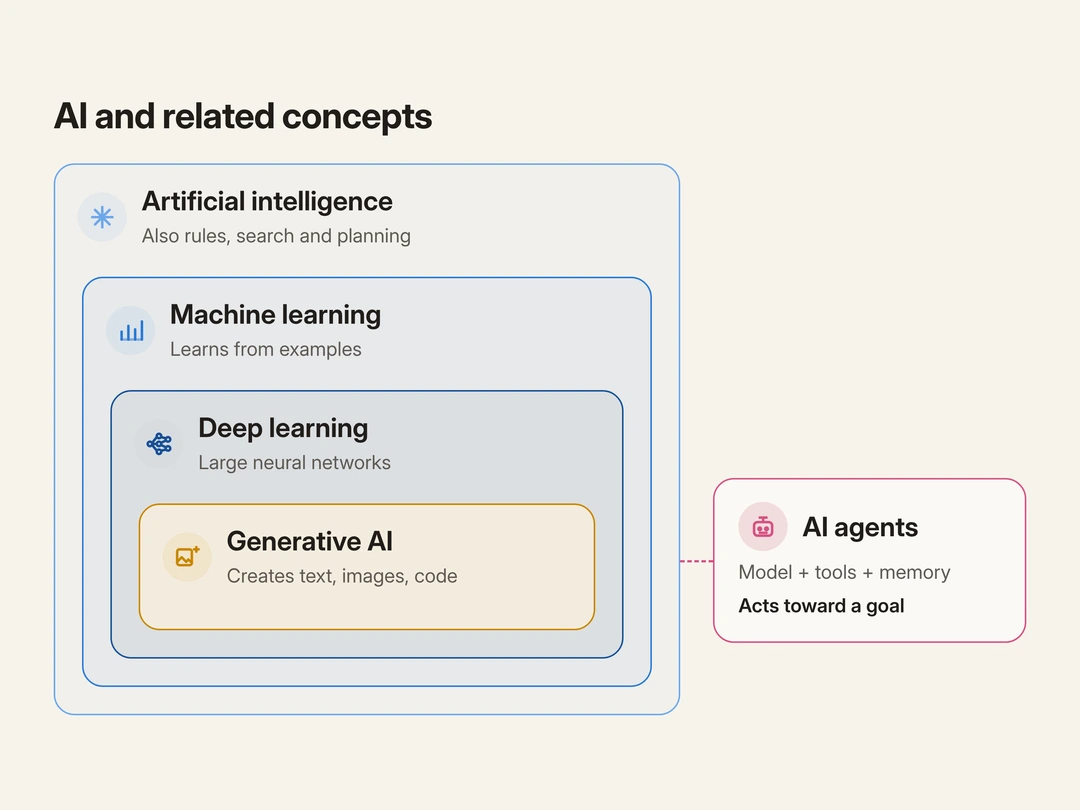 Nested diagram of AI and related concepts: artificial intelligence is the broadest field and also covers rules, search and planning; machine learning sits inside it; deep learning sits inside machine learning; generative AI is built largely on deep learning; and AI agents, shown alongside, combine a model with tools, memory and a workflow to act toward a goal rather than only answer.