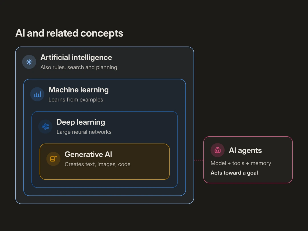 Nested diagram of AI and related concepts: artificial intelligence is the broadest field and also covers rules, search and planning; machine learning sits inside it; deep learning sits inside machine learning; generative AI is built largely on deep learning; and AI agents, shown alongside, combine a model with tools, memory and a workflow to act toward a goal rather than only answer.
