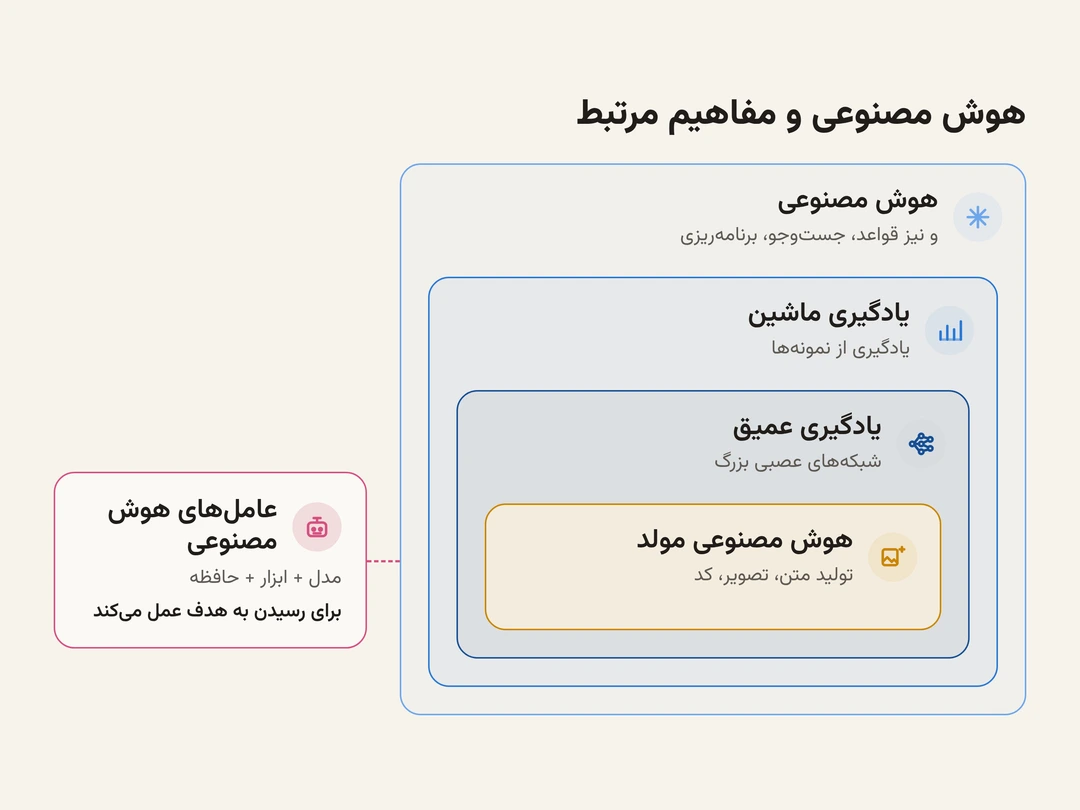 نمودار تودرتوی هوش مصنوعی و مفاهیم مرتبط: هوش مصنوعی گسترده‌ترین حوزه است و قواعد، جست‌وجو و برنامه‌ریزی را هم دربر می‌گیرد؛ یادگیری ماشین درون آن، یادگیری عمیق درون یادگیری ماشین و هوش مصنوعی مولد عمدتاً بر پایه یادگیری عمیق؛ و عامل‌های هوش مصنوعی در کنار آن‌ها، مدل را با ابزار، حافظه و فرایند کاری ترکیب می‌کنند تا به‌جای پاسخ دادن صرف، برای رسیدن به هدف عمل کنند.