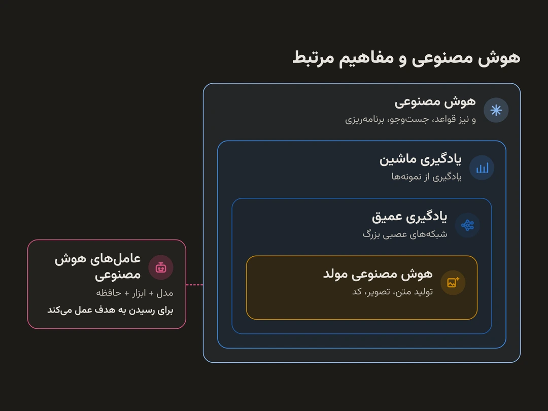 نمودار تودرتوی هوش مصنوعی و مفاهیم مرتبط: هوش مصنوعی گسترده‌ترین حوزه است و قواعد، جست‌وجو و برنامه‌ریزی را هم دربر می‌گیرد؛ یادگیری ماشین درون آن، یادگیری عمیق درون یادگیری ماشین و هوش مصنوعی مولد عمدتاً بر پایه یادگیری عمیق؛ و عامل‌های هوش مصنوعی در کنار آن‌ها، مدل را با ابزار، حافظه و فرایند کاری ترکیب می‌کنند تا به‌جای پاسخ دادن صرف، برای رسیدن به هدف عمل کنند.